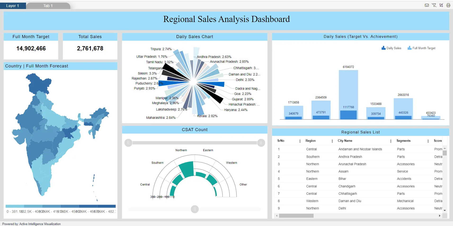 Dashboard with Password