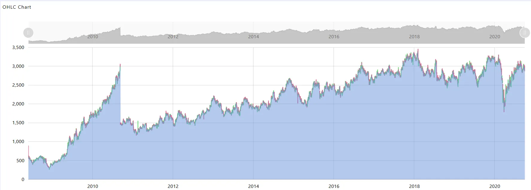 Chart Widget